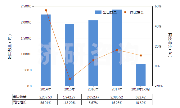 2014-2018年3月中國聚乙酸乙烯酯的水分散體(HS39051200)出口量及增速統(tǒng)計